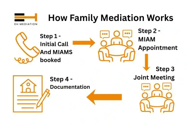 EH mediation - family mediation Workington process
